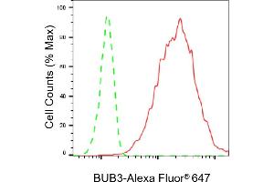 Flow cytometric analysis of BUB3 expression in HepG2 cells using BUB3 antibody (ABIN7797806), 1:2,000). (Recombinant BUB3 anticorps)