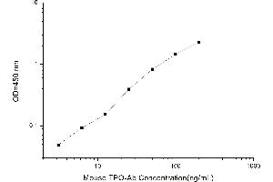 Typical standard curve (THPO Ab Kit ELISA)