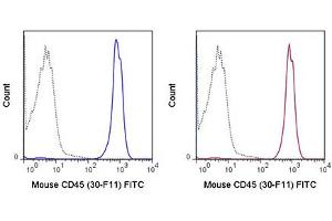 Flow Cytometry of anti-CD45 FITC - 200-502-N83 Flow Cytometry of anti-CD45 Fluorescein Conjugated Monoclonal Antibody.