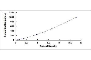Typical standard curve (Uroplakin 3A Kit ELISA)