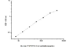 Typical standard curve (TNFSF13 Kit ELISA)
