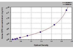 Typical standard curve (EPO Kit ELISA)