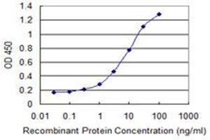 Detection limit for recombinant GST tagged GLYAT is 0.
