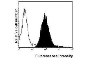 Flow Cytometry (FACS) image for anti-TNF Receptor Superfamily, Member 6 (FAS) antibody (ABIN187302) (FAS anticorps)