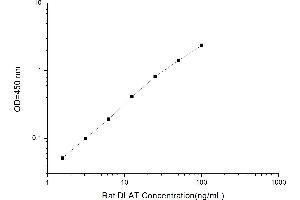 Typical standard curve (DLAT Kit ELISA)