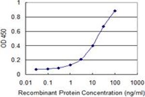 Detection limit for recombinant GST tagged MED27 is 0.