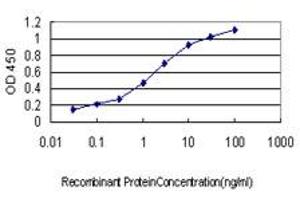 Detection limit for recombinant GST tagged GATA2 is approximately 0.