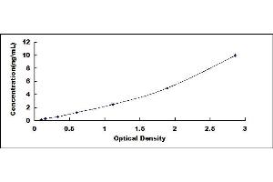 Typical standard curve (TRIM33 Kit ELISA)