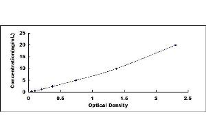 Typical standard curve (PDE4D Kit ELISA)