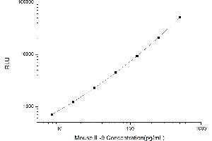 Typical standard curve (IL-9 Kit CLIA)