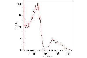 Surface staining of human peripheral blood cells with anti-human IgM (CH2) APC. (Souris anti-Humain IgM Anticorps (APC))
