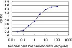 Detection limit for recombinant GST tagged E2F1 is approximately 0.