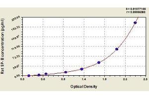 Typical standard curve (SFTPB Kit ELISA)