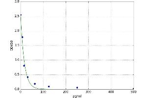 A typical standard curve (TRH Kit ELISA)