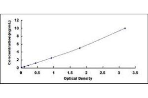 Typical standard curve (PLA2G4D Kit ELISA)