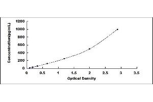 Typical standard curve (TWEAK Kit ELISA)