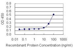 Detection limit for recombinant GST tagged ARHGEF9 is 3 ng/ml as a capture antibody. (Arhgef9 anticorps  (AA 419-516))