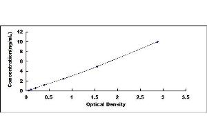 Typical standard curve (RABL3 Kit ELISA)