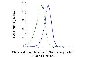 Validation of Chromodomain helicase DNA binding protein 3 knockdown using flow cytometry. (Recombinant CHD3 anticorps)