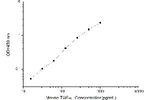 Typical standard curve (TGFA Kit ELISA)
