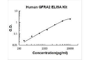 GDNF Family Receptor alpha 2 (GFRA2) ELISA Kit