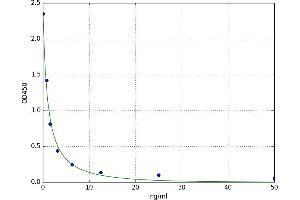 A typical standard curve (TRIM3 Kit ELISA)