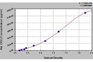 Typical Standard Curve (CXCL3 Kit ELISA)