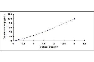 Typical standard curve (Anti-C1q Kit ELISA)