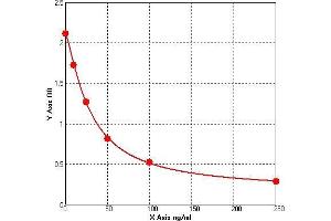 ELISA image for Pulmonary Surfactant Associated Protein Type A ELISA Kit (ABIN773537)
