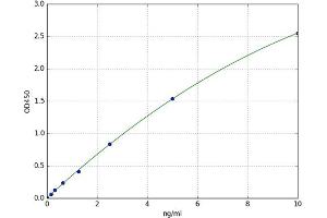 A typical standard curve (CPB1 Kit ELISA)