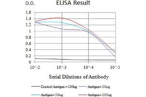 Black line: Control Antigen (100 ng),Purple line: Antigen (10 ng), Blue line: Antigen (50 ng), Red line:Antigen (100 ng)