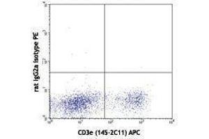 Flow Cytometry (FACS) image for anti-Programmed Cell Death 1 (PDCD1) antibody (ABIN2664492) (PD-1 anticorps)