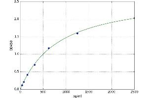 A typical standard curve (Cx40/GJA5 Kit ELISA)