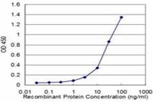 Detection limit for recombinant GST tagged STX4A is approximately 1ng/ml as a capture antibody.