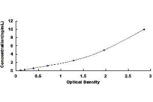 Typical standard curve (MAVS Kit ELISA)