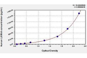 Typical standard curve (LAMa4 Kit ELISA)