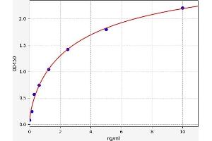 Typical standard curve (GSTA4 Kit ELISA)