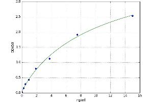 A typical standard curve (LPA Kit ELISA)
