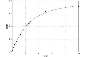 A typical standard curve (PUMA Kit ELISA)