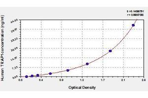Typical standard curve (TRAP1 Kit ELISA)