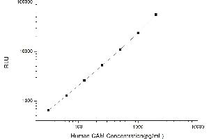 Typical standard curve (Calmodulin 1 Kit CLIA)