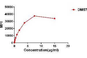 Flow cytometry data of serially titrated Rabbit anti-CD27 monoclonal antibody (clone: DM57) on Raji cells.