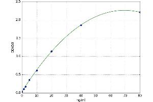 A typical standard curve (ENPP2 Kit ELISA)