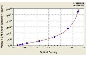 Typical standard curve (TGFBR3 Kit ELISA)