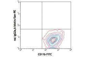 Flow Cytometry (FACS) image for anti-Colony Stimulating Factor 1 Receptor (CSF1R) antibody (Biotin) (ABIN2660805)