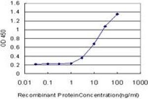 Detection limit for recombinant GST tagged NEFH is approximately 0.