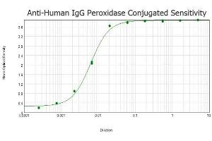 ELISA results of purified Goat anti-Human IgG Antibody Peroxidase conjugated tested against BSA-conjugated peptide of immunizing peptide. (Chèvre anti-Humain IgG (Heavy & Light Chain) Anticorps (HRP))