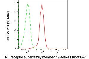Flow cytometric analysis of TNF receptor superfamily member 19 expression in HepG2 cells using TNF receptor superfamily member 19 antibody (ABIN7800675), 1:2,000).