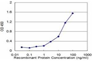 Detection limit for recombinant GST tagged FAAH is approximately 0.
