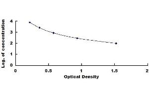 Typical standard curve